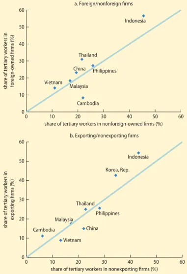 FIGURE 1.16  Share of tertiary-educated workers by foreign  ownership and export status of fi rms