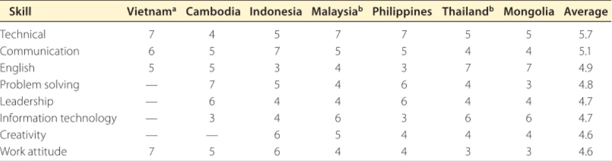 TABLE 1.8  Importance of technical, thinking, and behavioral skills for professionals
