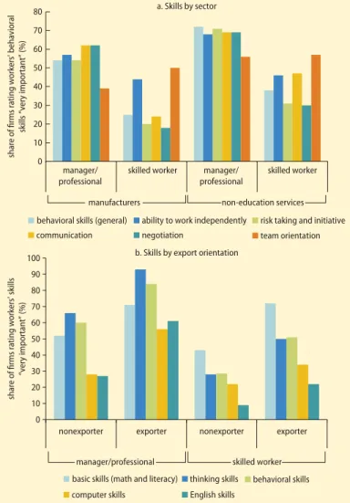 FIGURE 1.17  Importance of generic skills by sector and export  orientation, Indonesia, 2008