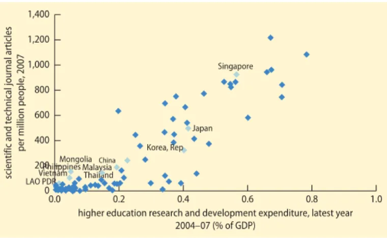 FIGURE 1.20  Correlation between higher education R&D and  scientifi c and technical journals