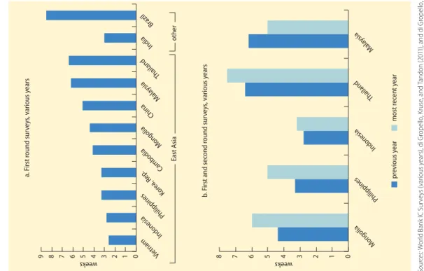 FIGURE 2.2 Time to fi ll professional vacancies Sources: World Bank IC Surveys (various years), di Gropello, Kruse, and Tandon (2011), and d Tan, and Tandon (2010).