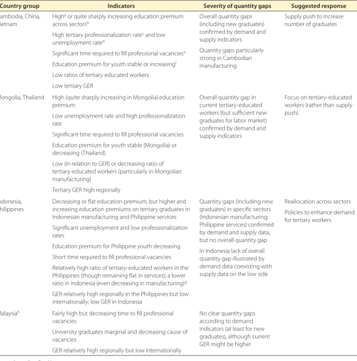 TABLE 2.2  Tertiary education quantity analysis by country groups