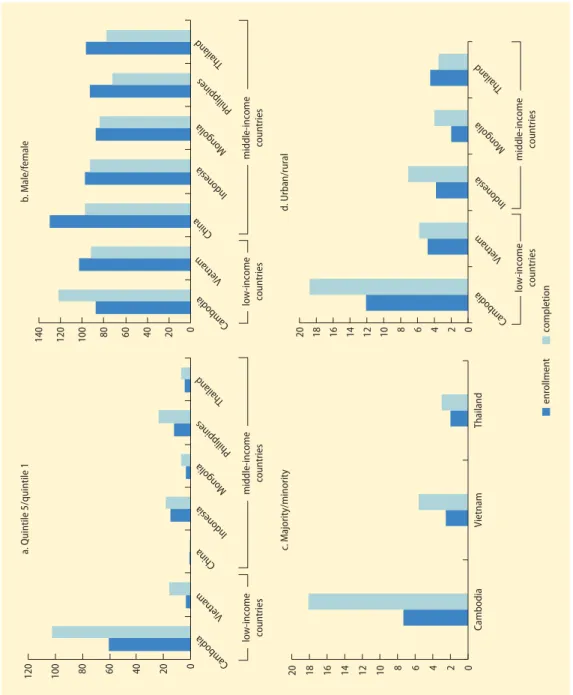 FIGURE 2.11Predicted ratios of enrollment and completion in tertiary education, by key characteristics Source: Sakellariou 2010a, based on labor force and household surveys (latest year).
