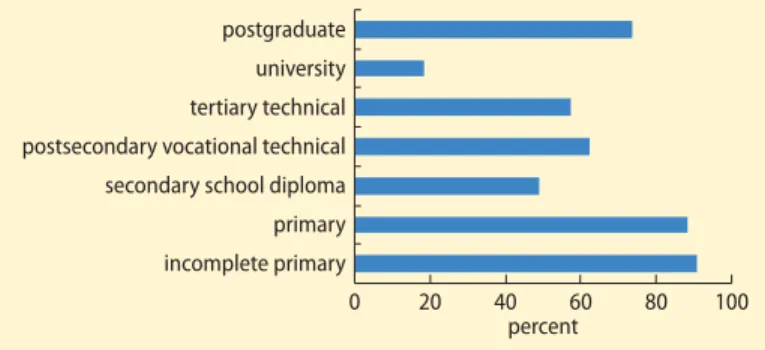 FIGURE 2.17  Share of workers needing no training, by education  level in the Philippines, 2008