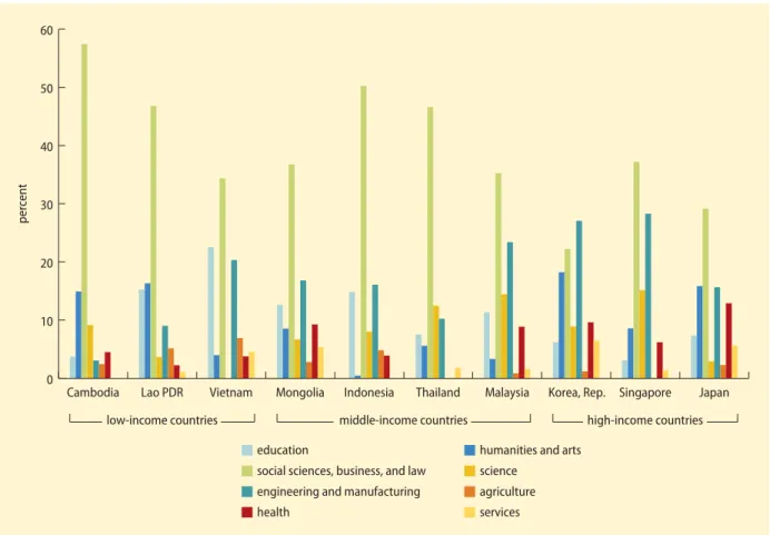 FIGURE 3.2  Proportion of tertiary student enrollments by fi eld of study, 2008 