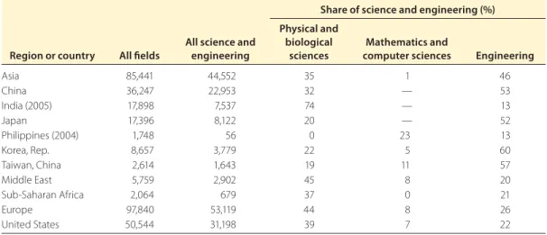 TABLE 3.1  Earned science and engineering doctoral degrees, selected region or economy and selected fi eld,  2006 or most recent year 