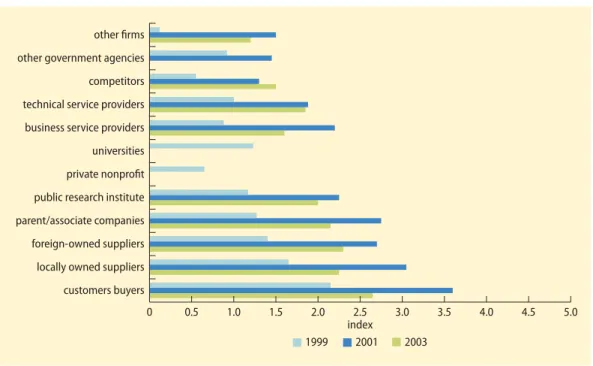 FIGURE 3.11  External collaboration for R&D activities, Thailand, 1999–2003 