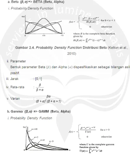 Gambar 2.4. Probability Density Function Distribusi Beta (Kelton et al., 