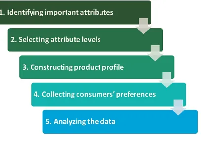 Table 1. Attributes of packaging and their levels 