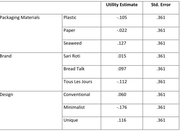 Table 4. Utility value from all responses 