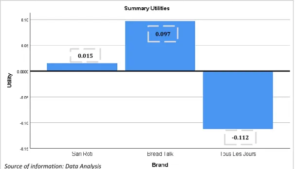 Figure 16. shows the consumers’ choice towards various brands. The result show preference  gap  between  the  attribute  levels