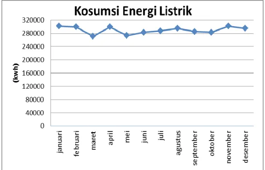 Gambar 4.2 kosumsi energi listrik selama setahun
