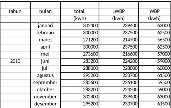 Tabel 4.2 kosumsi energi listrik LWBP dan WBP