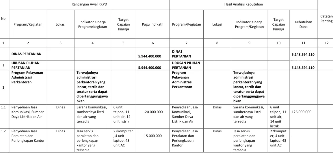 Tabel 3. Review terhadap Rancangan Awal RKPD tahun 2018  Dinas Pertanian Kota Mataram 