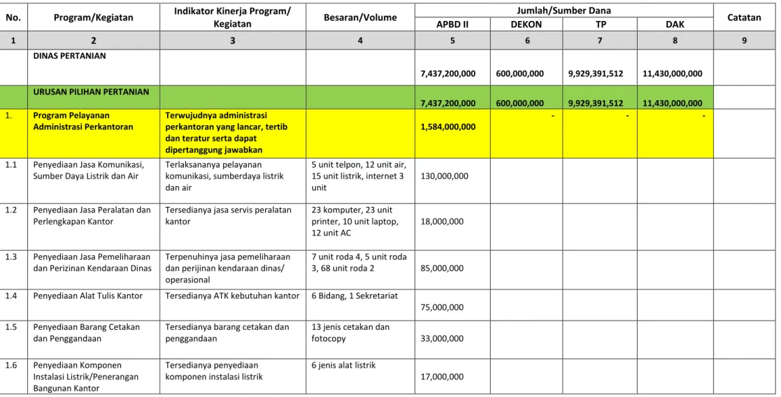Tabel 5. Usulan Program dan Kegiatan Tahun 2019  Dinas Pertanian Kota Mataram 