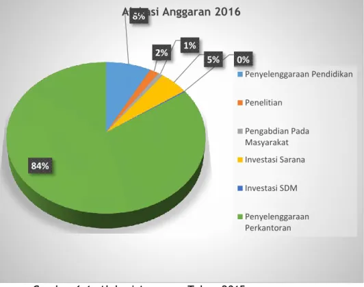 Gambar 6.1. Alokasi Anggaran Tahun 2015 