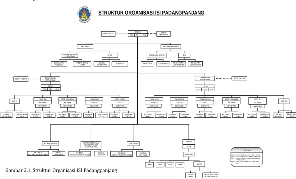 Gambar 2.1. Struktur Organisasi ISI Padangpanjang 