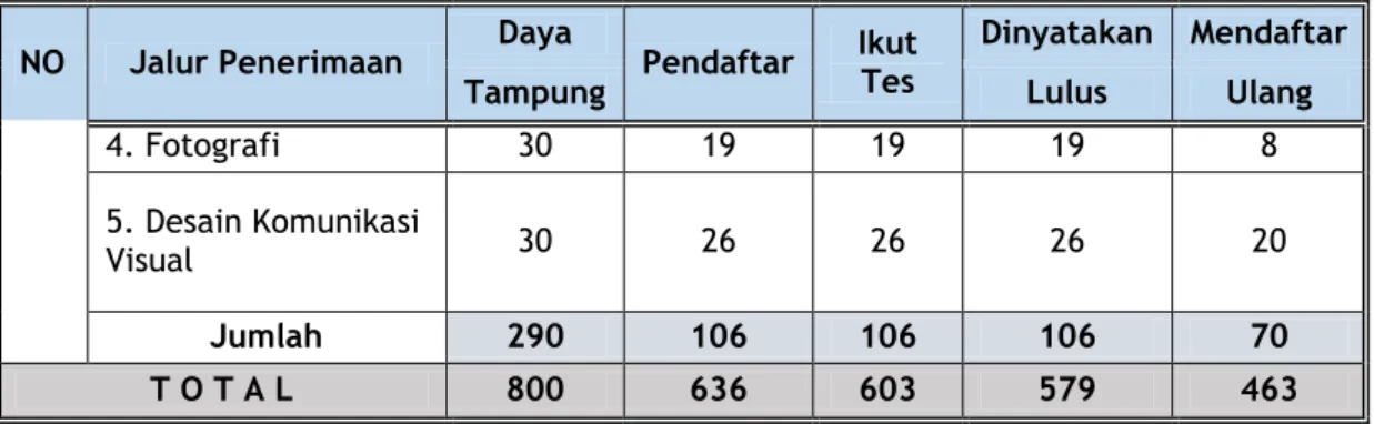 Tabel  3.2.  memberikan  informasi  tentang  tingkat  minat  mahasiswa  baru  terhadap program studi yang ada di ISI Padangpanjang