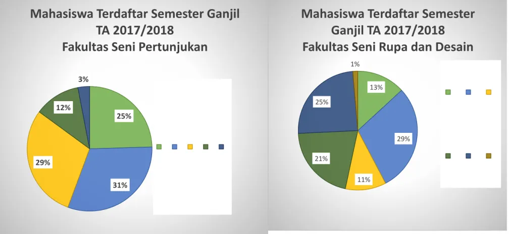 Gambar 3.9. Mahasiwa Terdaftar Fakultas Seni Pertunjukan Semester  Ganjil TA 2017/2018 