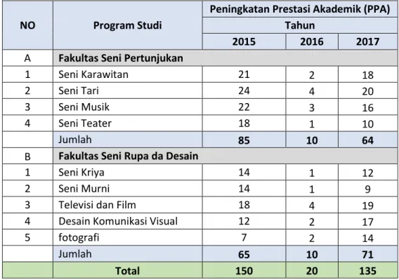 Tabel 3.18. Mahasiswa Penerima Beasiswa Peningkatan Prestasi Akademik Tahun 2015-2017 
