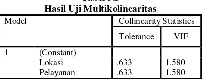 Tabel 3.3 Hasil Uji Multikolinearitas 