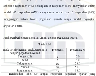 Table 4.10 