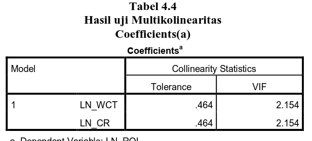 Tabel 4.4 Hasil uji Multikolinearitas 