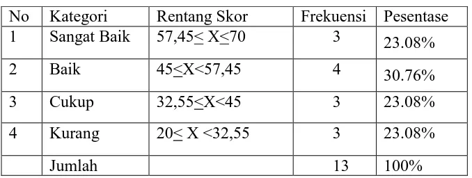 Tabel 2. Kemampuan control, driblle and pass siswa tuna grahita ringan di SLB N Pembina Yogyakarta  