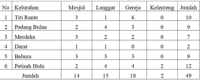 Tabel 4.4 Jumlah Sarana Ibadah Menurut Kelurahan di kecamatan Medan Baru Tahun 2008 