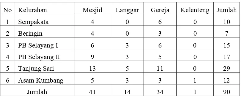 Tabel 4.9 Jumlah Sarana Ibadah Menurut Kelurahan di kecamatan Medan Selayang Tahun 2008 