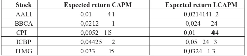 Table 4. Expected �eturn of CAPM Portfolio and LCAPM Portfolio