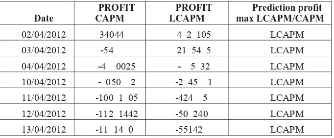 Table 6. Stock price forecasting using A�IMA for April 2012