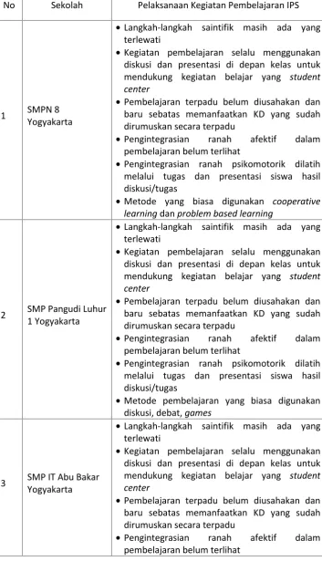Tabel 3. Pelaksanaan Kegiatan Pembelajaran IPS dalam Kurikulum 2013