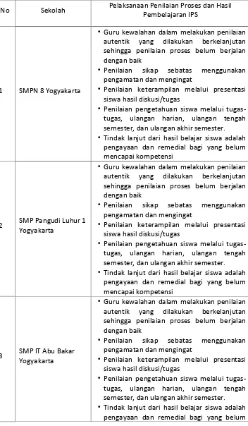 Tabel 4. Pelaksanaan Penilaian Proses dan Hasil Belajar IPS dalamKurikulum 2013 di Kota Yogyakarta
