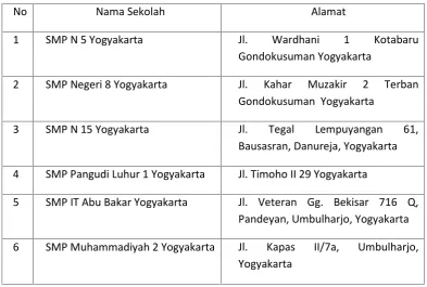 Tabel 1. Daftar Sekolah Sasaran Kurikulum 2013 Kota Yogyakarta