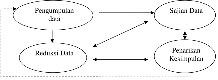 Gambar 1. Analisis Data Model Interaktif (Mattew Miles danA.Michael Huberman, 2007:  20)