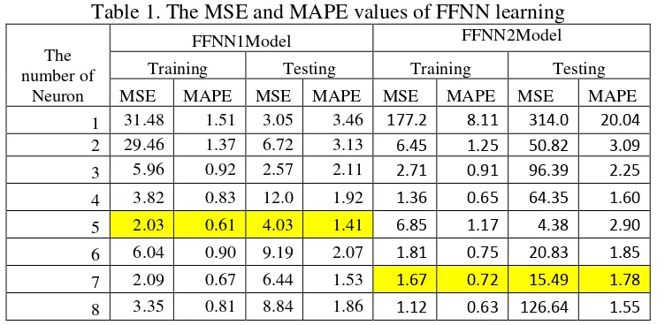 Table 1. The MSE and MAPE values of FFNN learning 