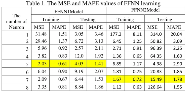 Table 1. The MSE and MAPE values of FFNN learning 