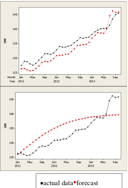 Figure 4 .The time series plot of actual data and  Forecasts of FFNN1 and FFNN2 in testing data