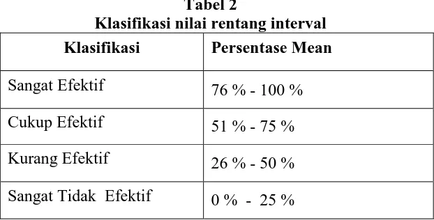 Tabel 2  Klasifikasi nilai rentang interval 