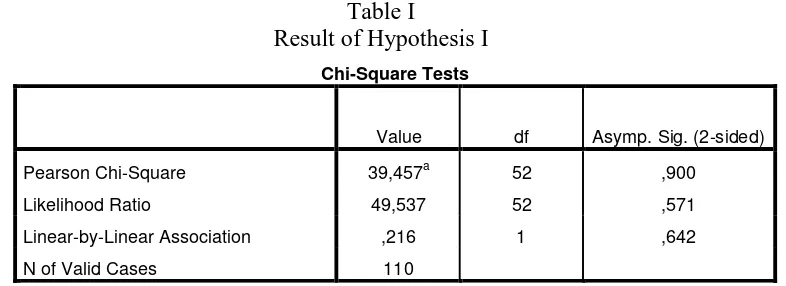 Table II  Result of Hypothesis 2 