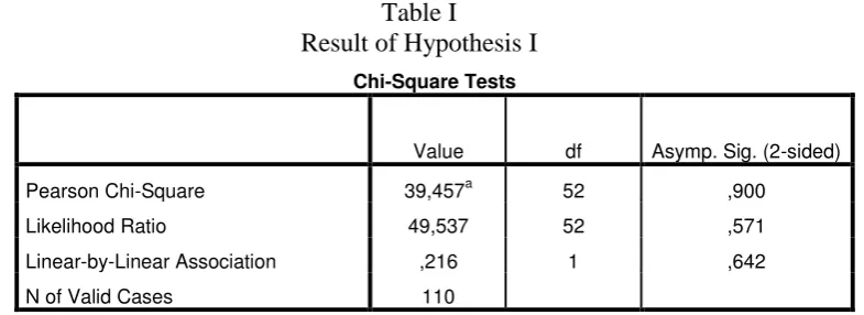 Table II  Result of Hypothesis 2 