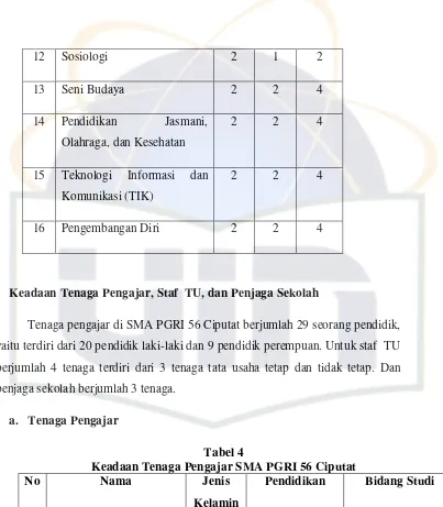 Tabel 4 Keadaan Tenaga Pengajar SMA PGRI 56 Ciputat 