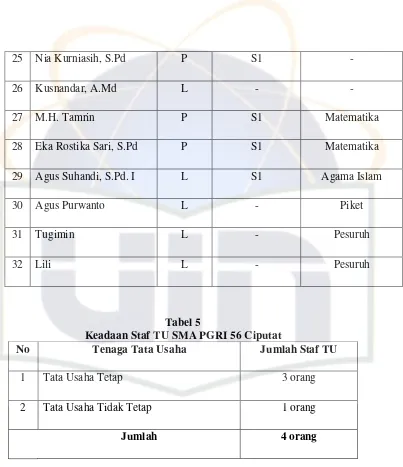 Tabel 5 Keadaan Staf TU SMA PGRI 56 Ciputat 