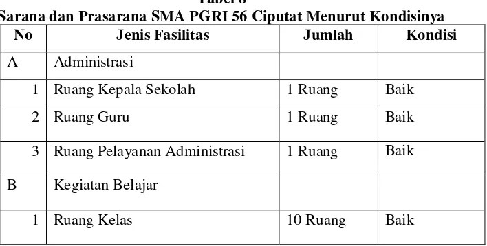 Tabel 8 Sarana dan Prasarana SMA PGRI 56 Ciputat Menurut Kondisinya 