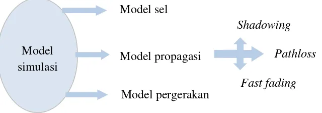 Gambar 2.9 Komponen model simulasi [19]. 