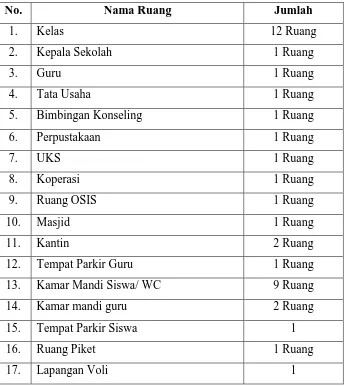 Tabel 1. Ruangan dan fasilitas SMA N 1 Ngemplak 