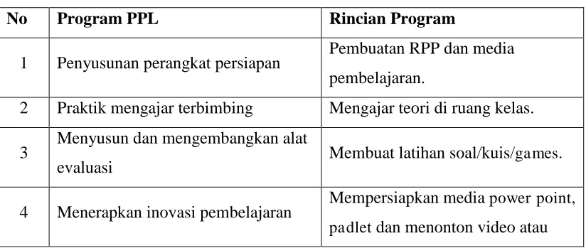 Tabel 3. Program PPL di sekolah 