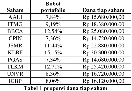 Tabel 1 proporsi dana tiap saham 