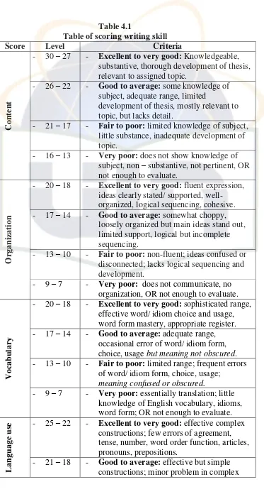 Table 4.1 Table of scoring writing skill 